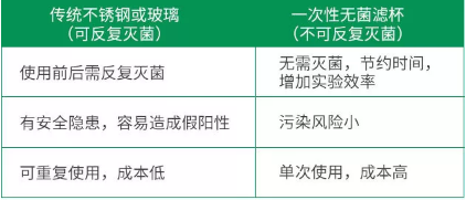 微生物限度檢測儀的反復(fù)使用濾杯和一次性濾杯的不同